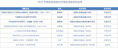 2022年我院获国家社科基金资助项目名单