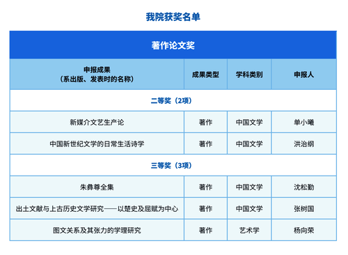我院获奖名单